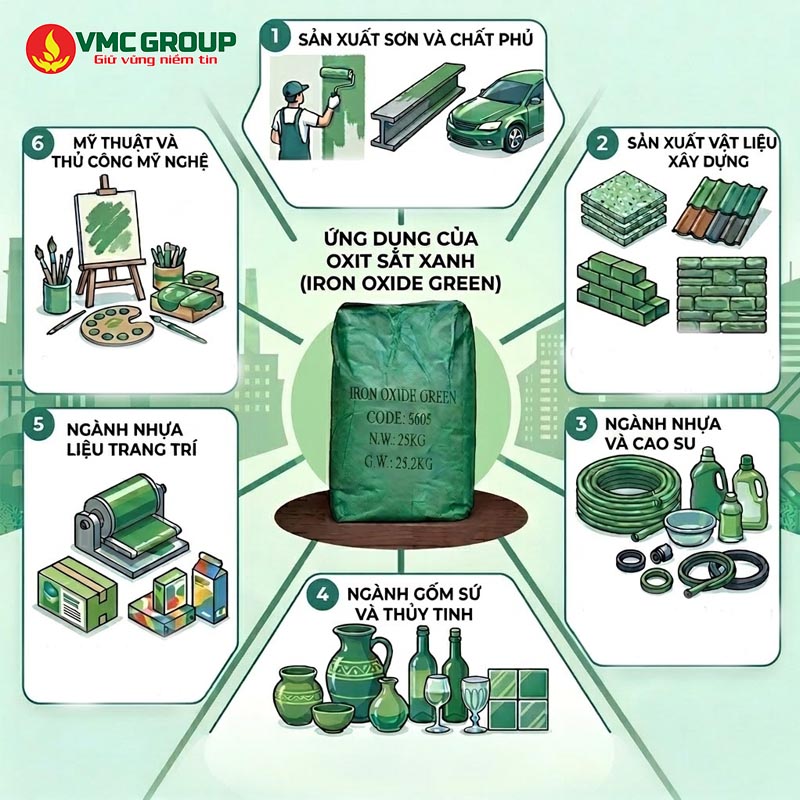 Ứng dụng của Iron oxide green