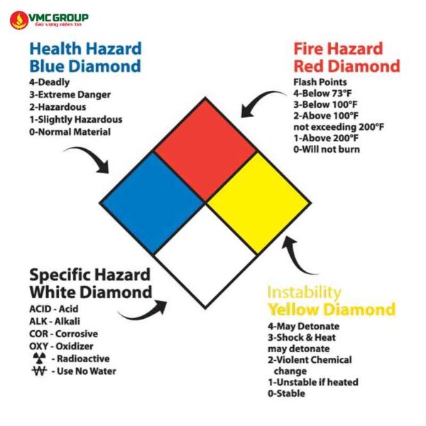 4 ô màu cảnh báo trên biểu tượng kim cương NFPA 704